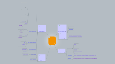 Mind Map: empresa