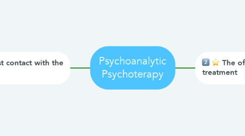 Mind Map: Psychoanalytic Psychoterapy