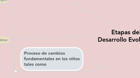 Mind Map: Etapas del Desarrollo Evolutivo