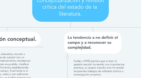 Mind Map: La gestión escolar: conceptualización y revisión crítica del estado de la literatura.