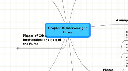 Mind Map: Chapter 10 Intervening in Crises