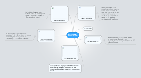 Mind Map: EMPRESA