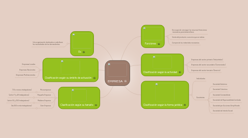 Mind Map: EMPRESA