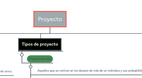 Mind Map: Proyecto