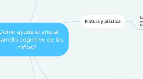 Mind Map: ¿Como ayuda el arte al desarrollo cognitivo de los niños?