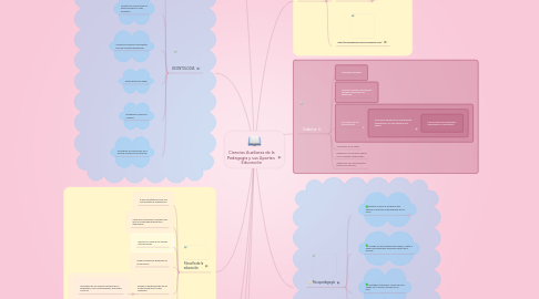 Mind Map: Ciencias Auxiliares de la Pedagogia y sus Aportes Educación
