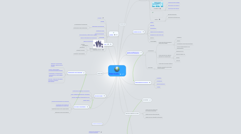 Mind Map: Redes Sociales