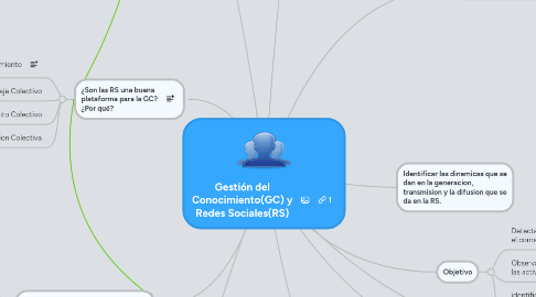 Mind Map: Gestión del Conocimiento(GC) y Redes Sociales(RS)