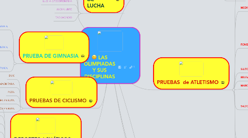 Mind Map: LAS OLIMPIADAS Y SUS DISCIPLINAS