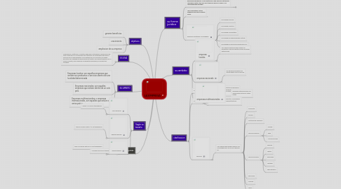 Mind Map: LA EMPRESA