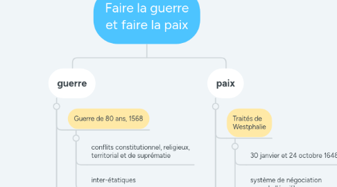 Mind Map: Faire la guerre et faire la paix