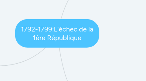 Mind Map: 1792-1799:L'échec de la 1ère République