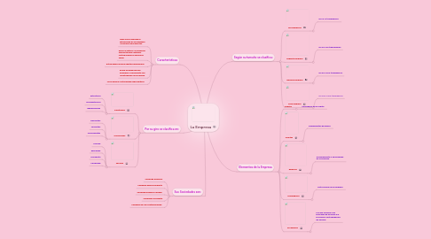 Mind Map: La Empresa