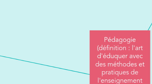 Mind Map: Pédagogie (définition : l'art d'éduquer avec des méthodes et pratiques de l'enseignement ou de l'éducation) où : l"adaptation perpétuelle de l'enseignant