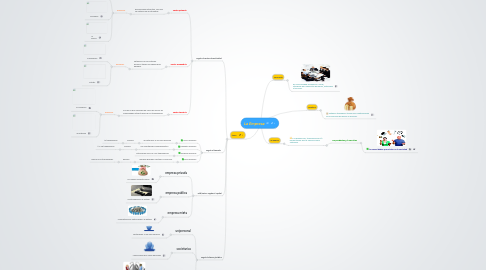 Mind Map: La Empresa