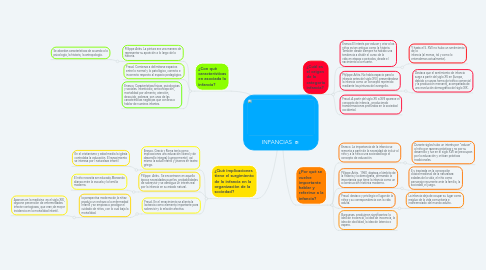 Mind Map: INFANCIAS