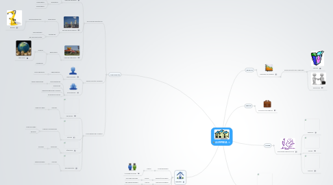 Mind Map: LA EMPRESA