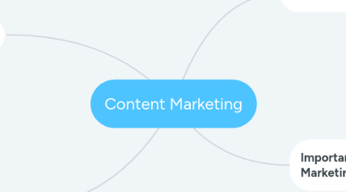 Mind Map: Content Marketing