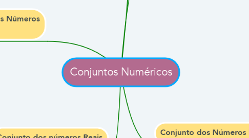 Mind Map: Conjuntos Numéricos