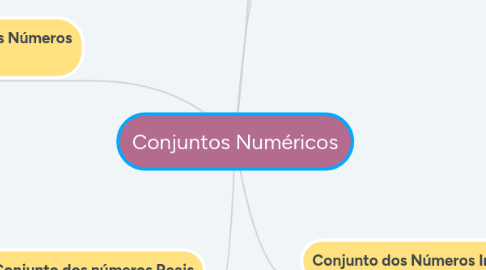 Mind Map: Conjuntos Numéricos