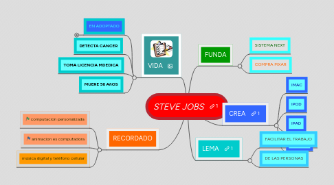 Mind Map: STEVE JOBS