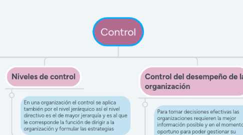 Mind Map: Control