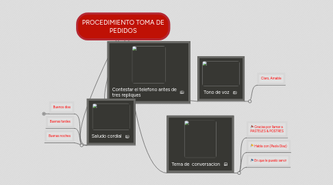 Mind Map: PROCEDIMIENTO TOMA DE PEDIDOS