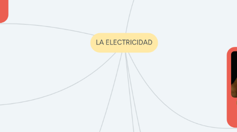 Mind Map: LA ELECTRICIDAD