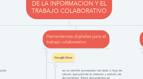 Mind Map: HERRAMIENTAS DIGITALES PARA LA ADMINISTRACION DE LA INFORMACION Y EL TRABAJO COLABORATIVO