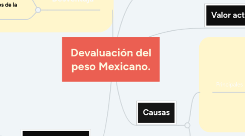 Mind Map: Devaluación del peso Mexicano.