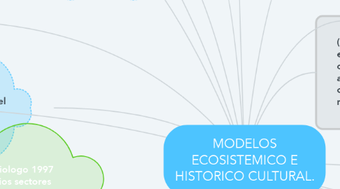 Mind Map: MODELOS ECOSISTEMICO E HISTORICO CULTURAL.
