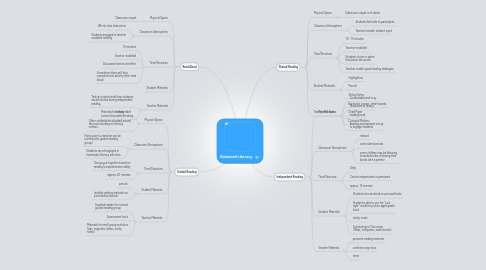 Mind Map: Balanced Literacy