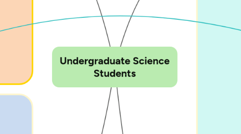 Mind Map: Undergraduate Science Students