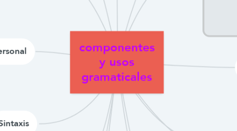Mind Map: componentes y usos gramaticales