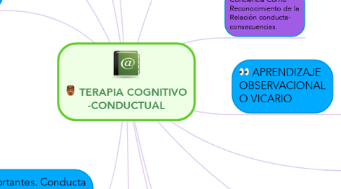 Mind Map: TERAPIA COGNITIVO -CONDUCTUAL