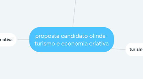 Mind Map: proposta candidato olinda- turismo e economia criativa