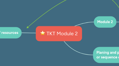 Mind Map: TKT Module 2