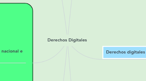 Mind Map: Derechos Digitales