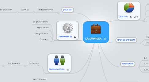 Mind Map: LA EMPRESA