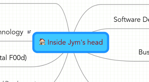 Mind Map: Inside Jym's head