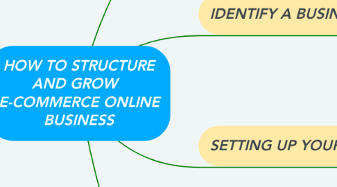 Mind Map: HOW TO STRUCTURE AND GROW   E-COMMERCE ONLINE BUSINESS