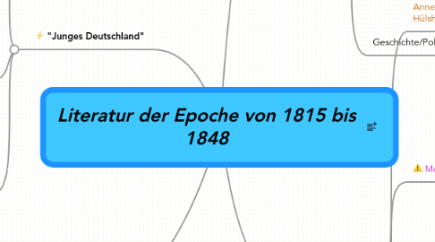 Mind Map: Literatur der Epoche von 1815 bis 1848