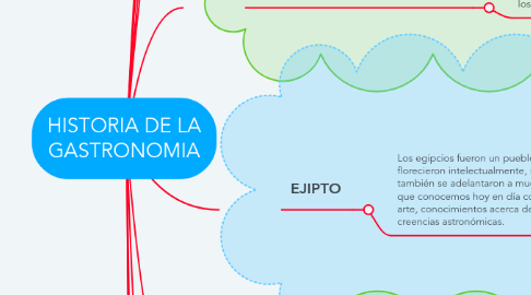 Mind Map: HISTORIA DE LA GASTRONOMIA