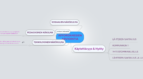 Mind Map: AFFORDANSSIEN ARVIOINTIA