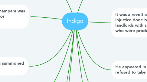 Mind Map: Indigo