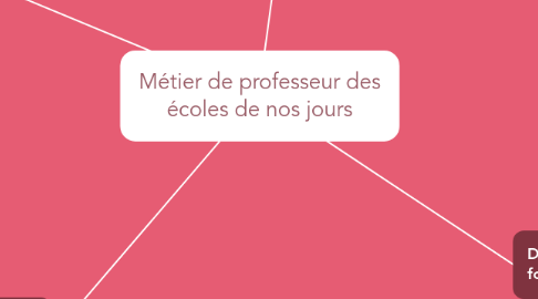 Mind Map: Métier de professeur des écoles de nos jours
