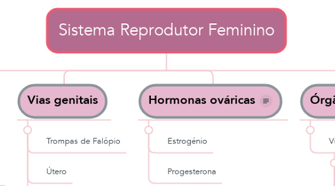 Mind Map: Sistema Reprodutor Feminino