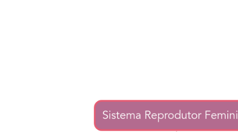 Mind Map: Sistema Reprodutor Feminino