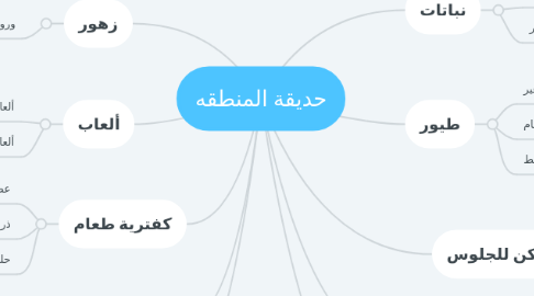 Mind Map: حديقة المنطقه