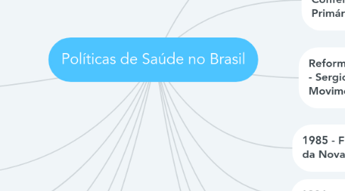 Mind Map: Políticas de Saúde no Brasil